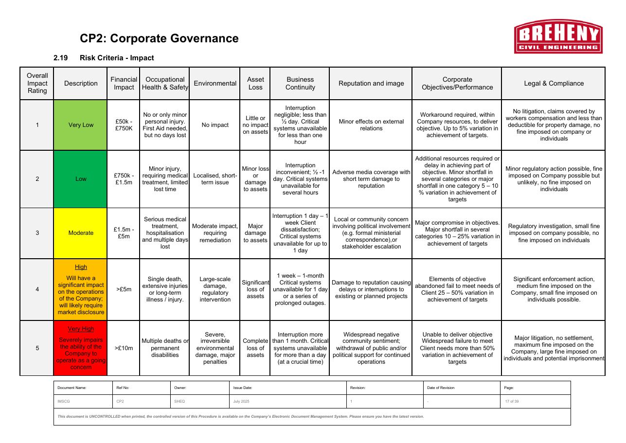 Risk Criteria - Impact table for CP2: Corporate Governance